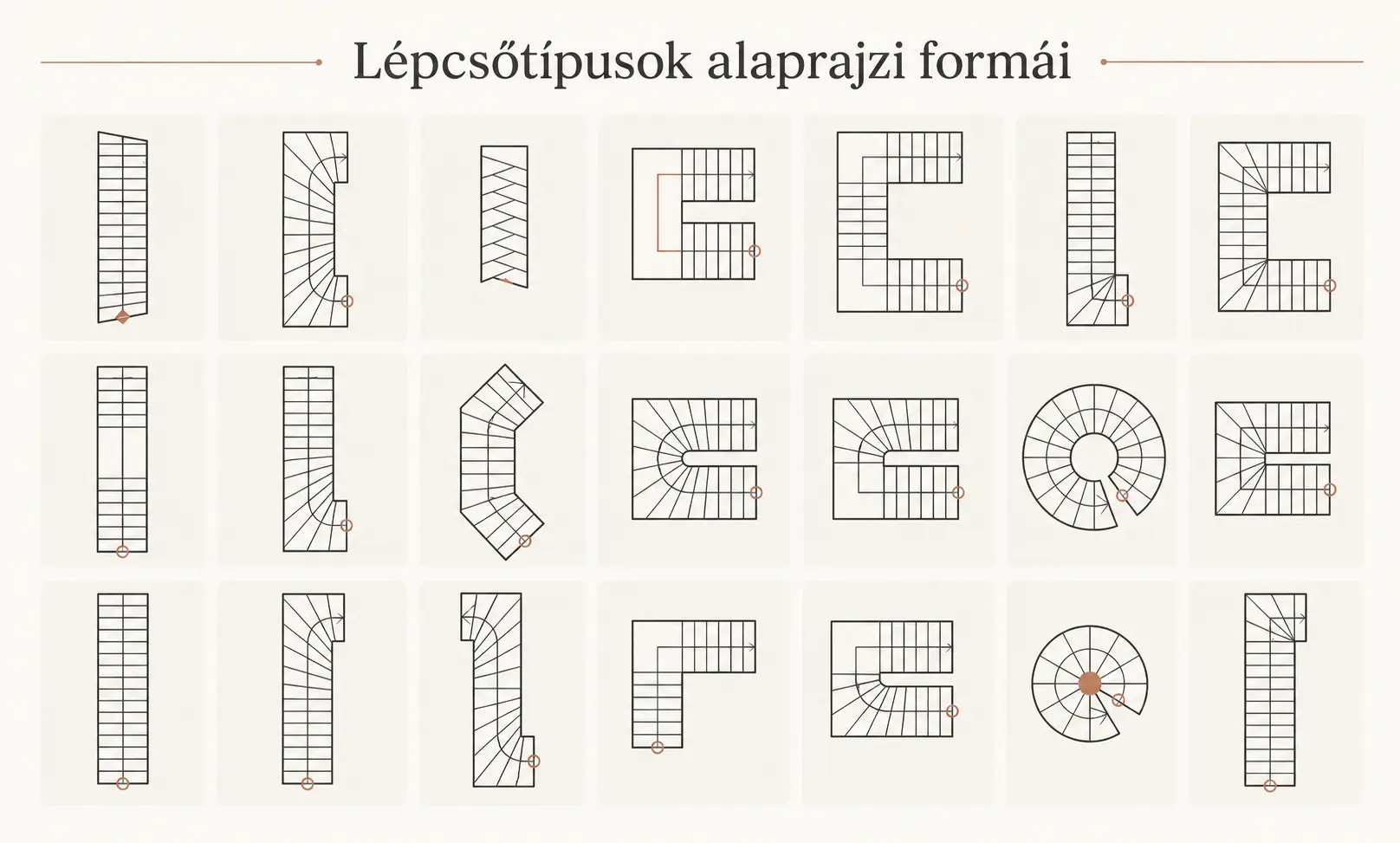 Beltéri lépcsőtípusok alaprajzi formái: egyenes, L alakú, U alakú, íves és csigalépcsők