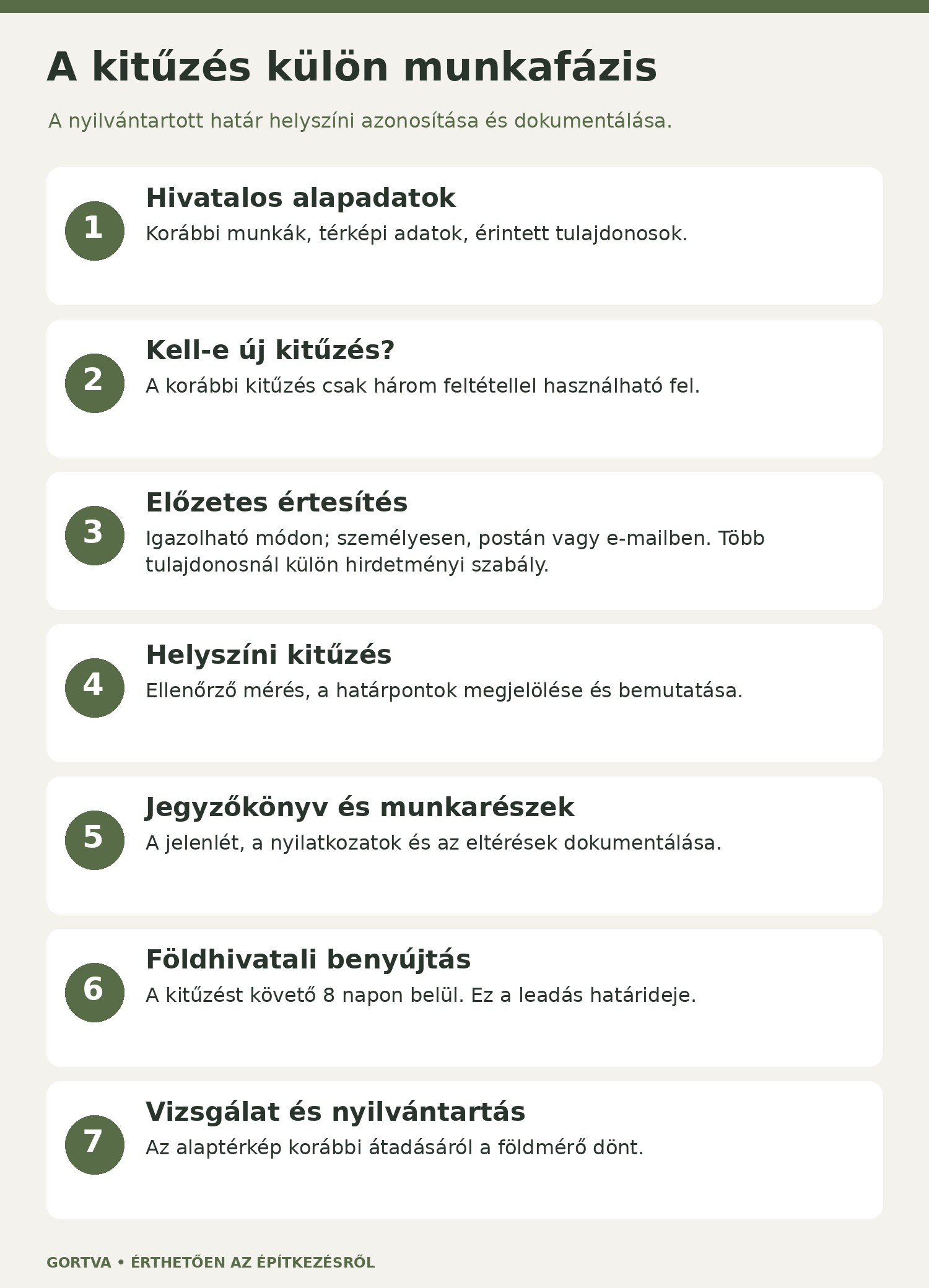 A telekhatár-kitűzés menete: adatok, kivétel ellenőrzése, értesítés, mérés, jegyzőkönyv, leadás és nyilvántartás