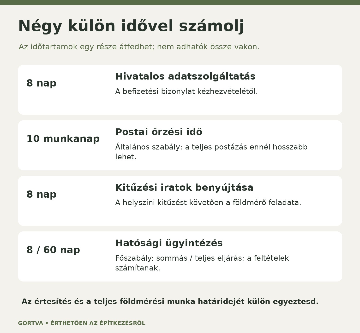 Az adatszolgáltatás nyolc napja, a postai tíz munkanap, a kitűzési iratok nyolcnapos leadása és a hatósági nyolc vagy hatvan nap elkülönítése