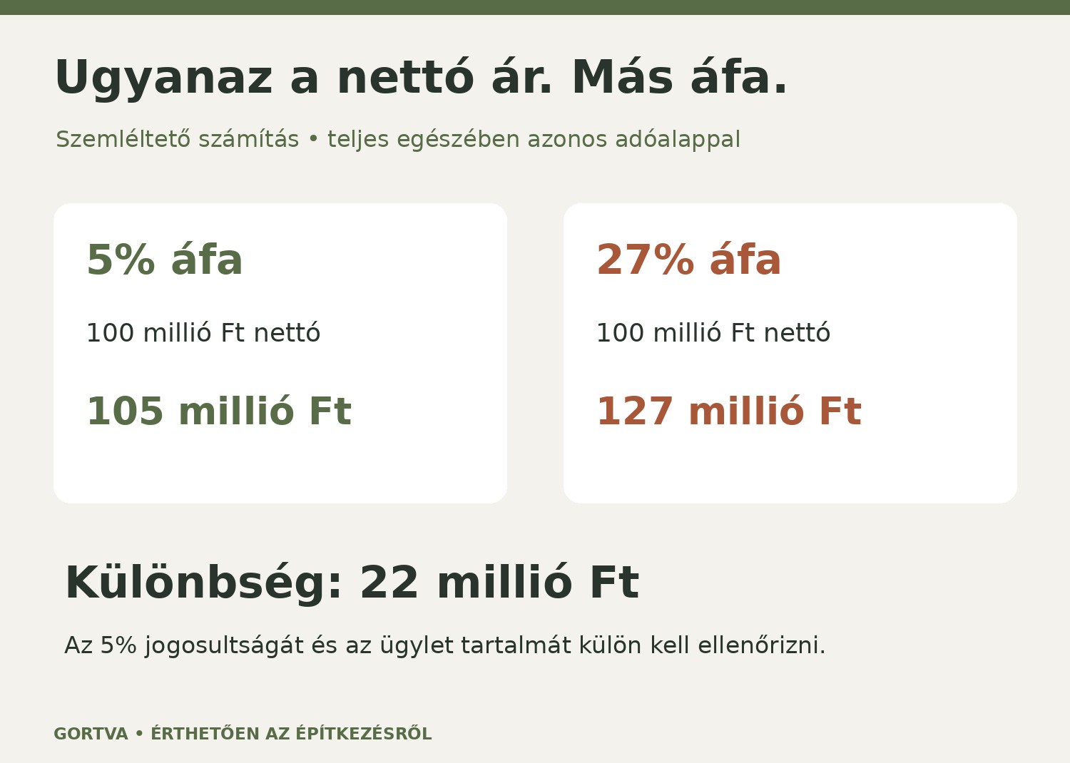 Nettó százmillió forint mellett 5 százalékos áfával 105, 27 százalékkal 127 millió forint a bruttó összeg
