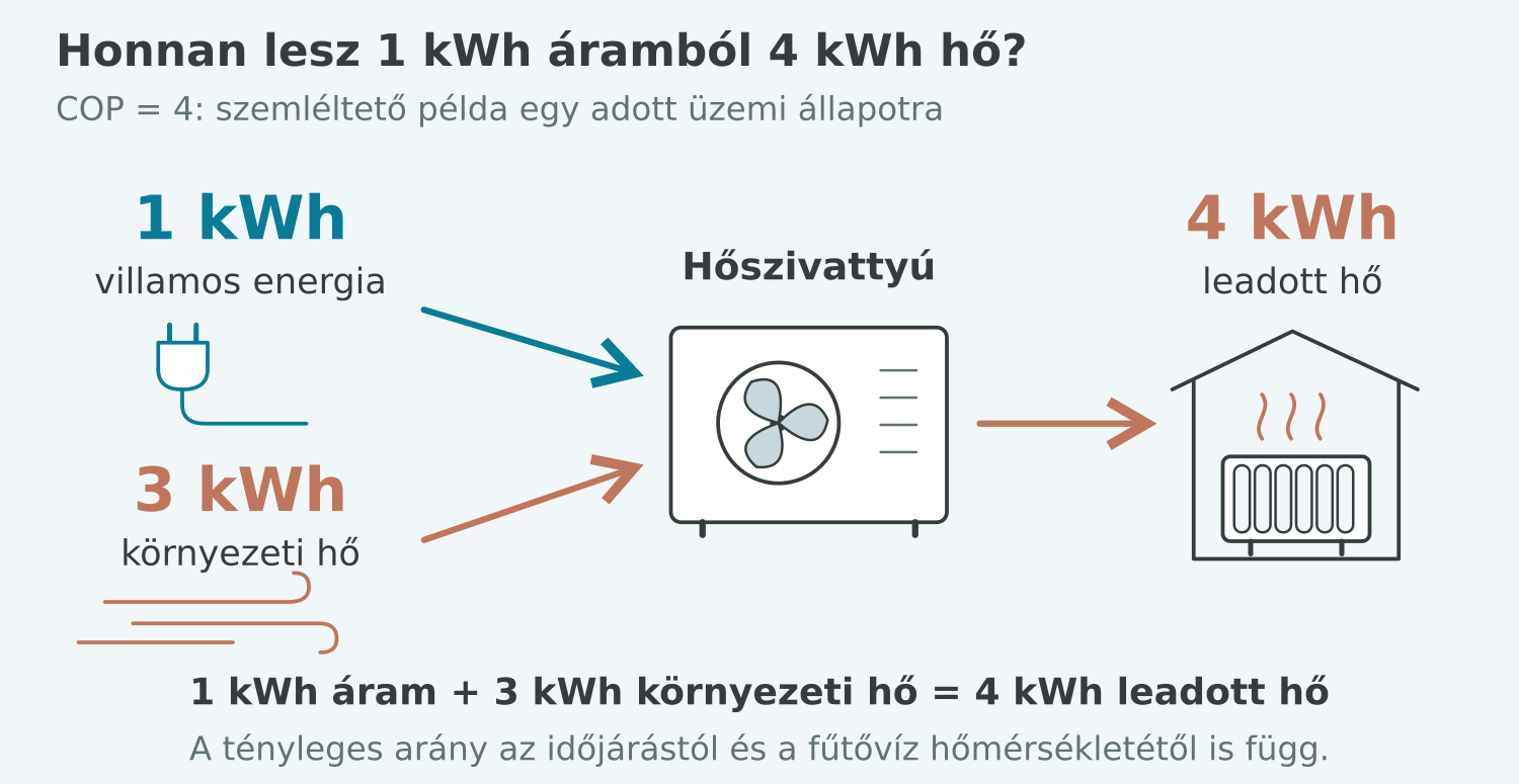 Egy kilowattóra áram és három kilowattóra környezeti hő négy kilowattóra leadott hőt ad, négyes COP mellett.