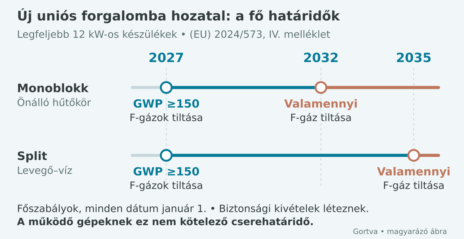 A legfeljebb 12 kilowattos készülékek új uniós forgalomba hozatalának fő dátumai: 2027, 2032 és 2035.