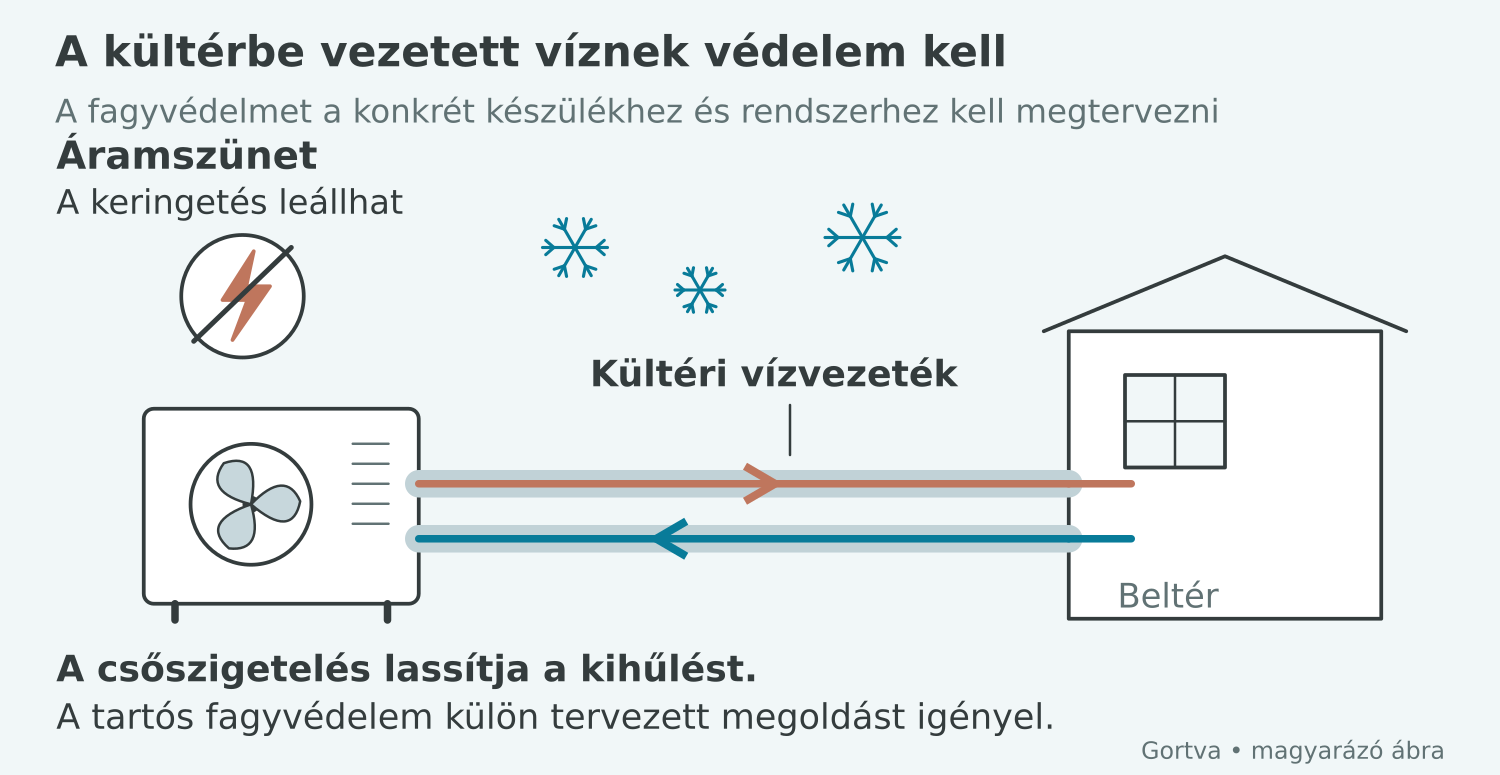 Áramszünetben leállhat a keringetés, ezért a kültérben vezetett víz fagyvédelmét külön meg kell tervezni.