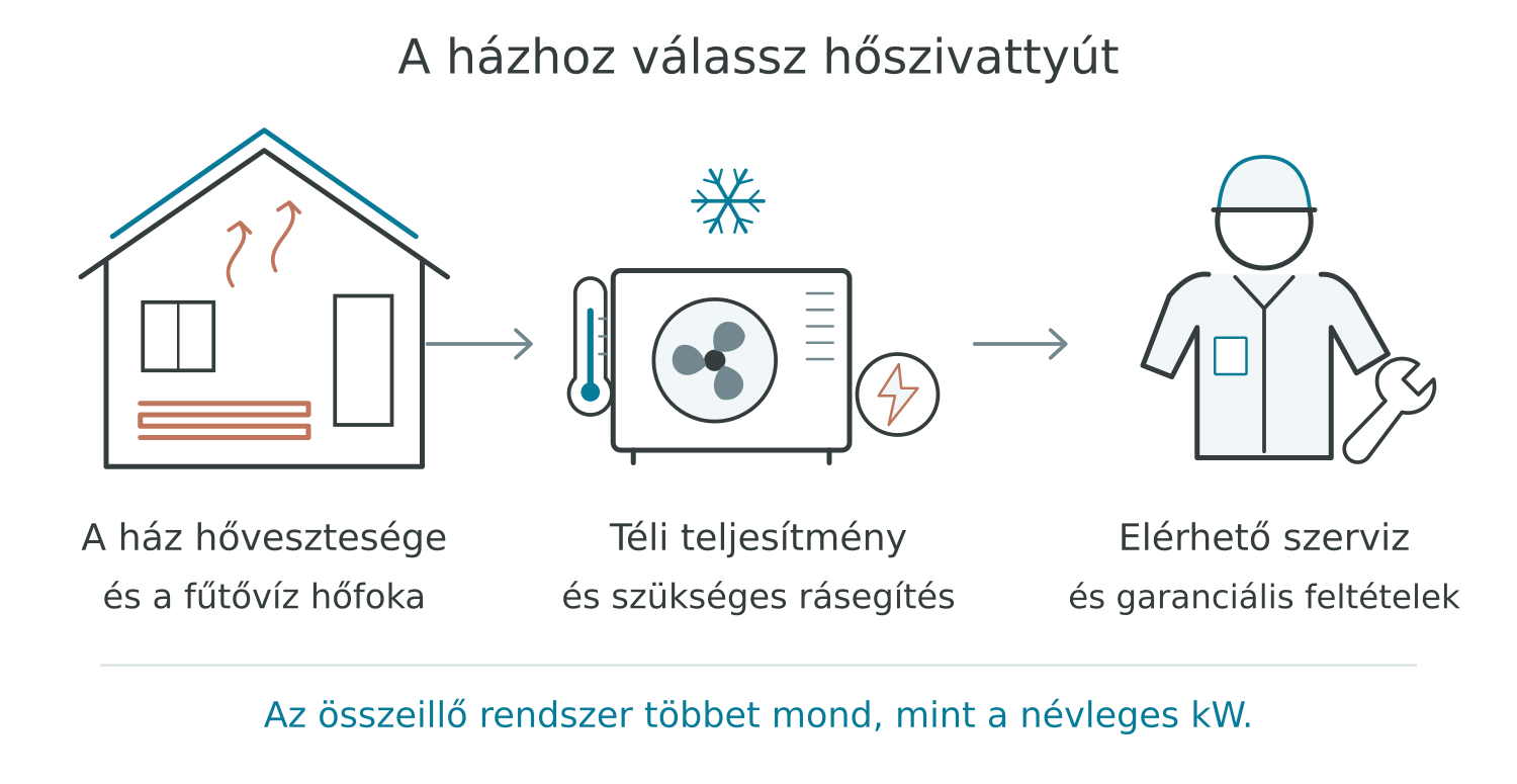 A hőszivattyú választásánál a ház hővesztesége és hőfokigénye, a gép téli teljesítménye és a szervizháttér együtt számít.