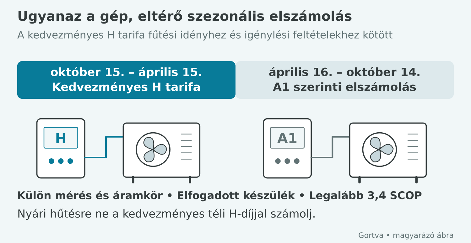 A kedvezményes H tarifa október 15. és április 15. között érvényes, azon kívül a H mérő fogyasztása A1 szerint számolódik el.
