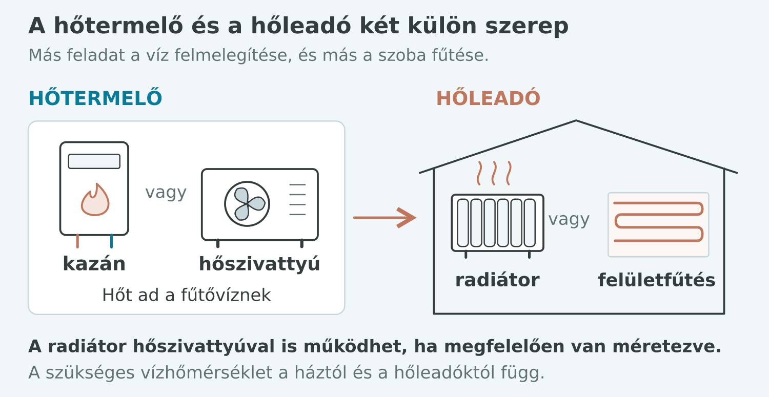 A kazán és a hőszivattyú hőtermelő, a radiátor és a padlófűtés hőleadó.