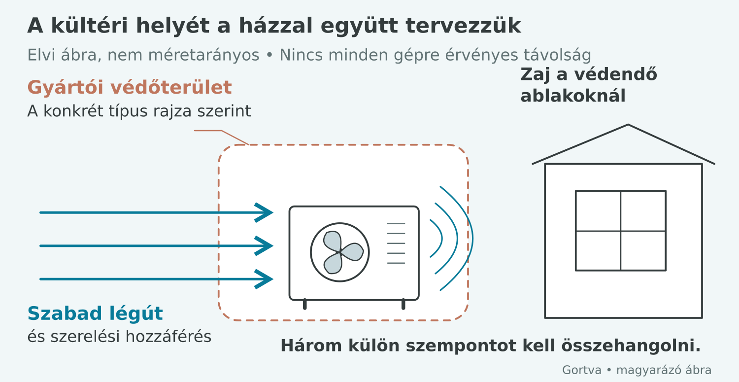 A kültéri elhelyezésénél külön szempont a gyártói védőterület, a szabad légút és szervizhely, valamint az ablakok zajterhelése.