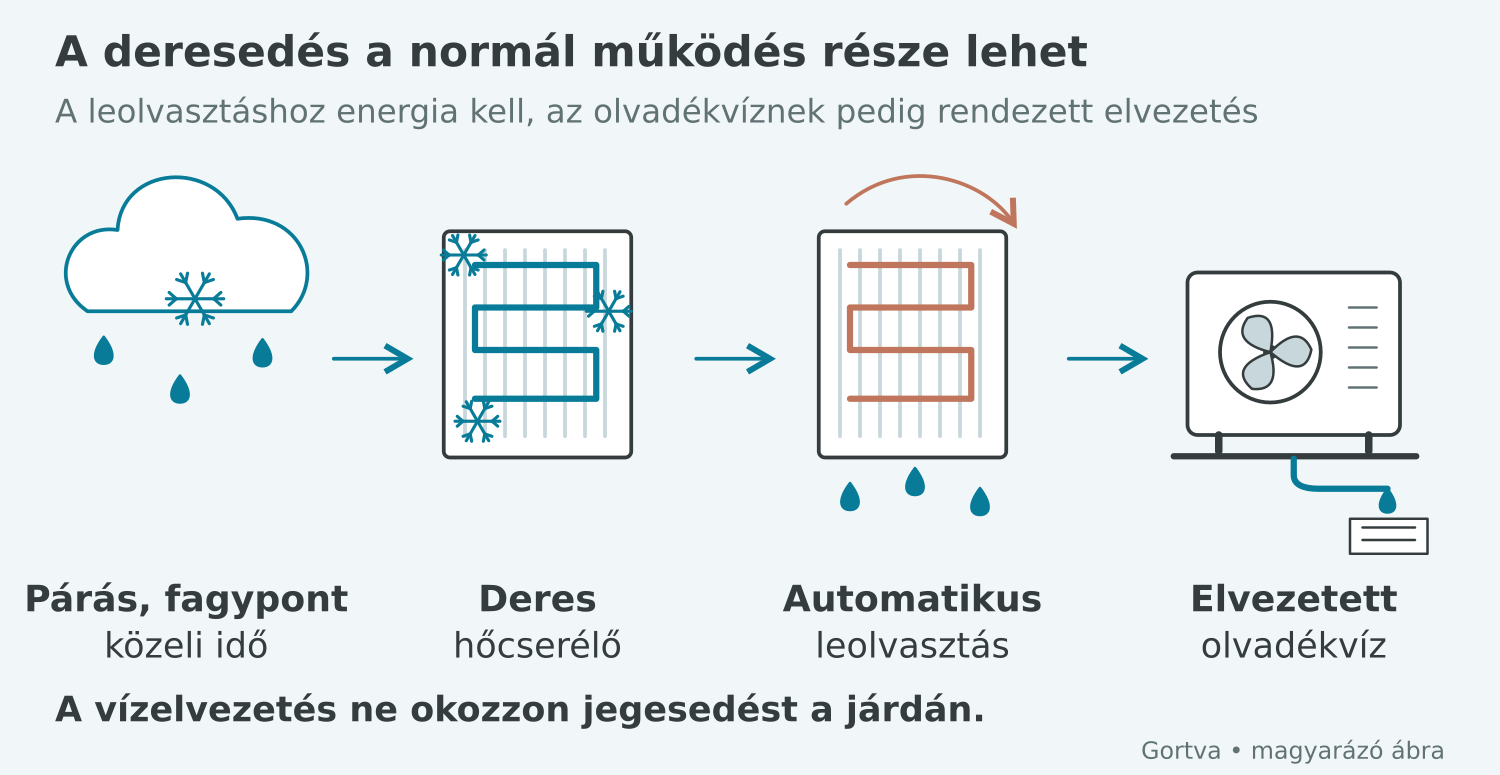 Párás, fagypont körüli időben deresedhet a hőcserélő; a gép leolvaszt, az olvadékvizet el kell vezetni.
