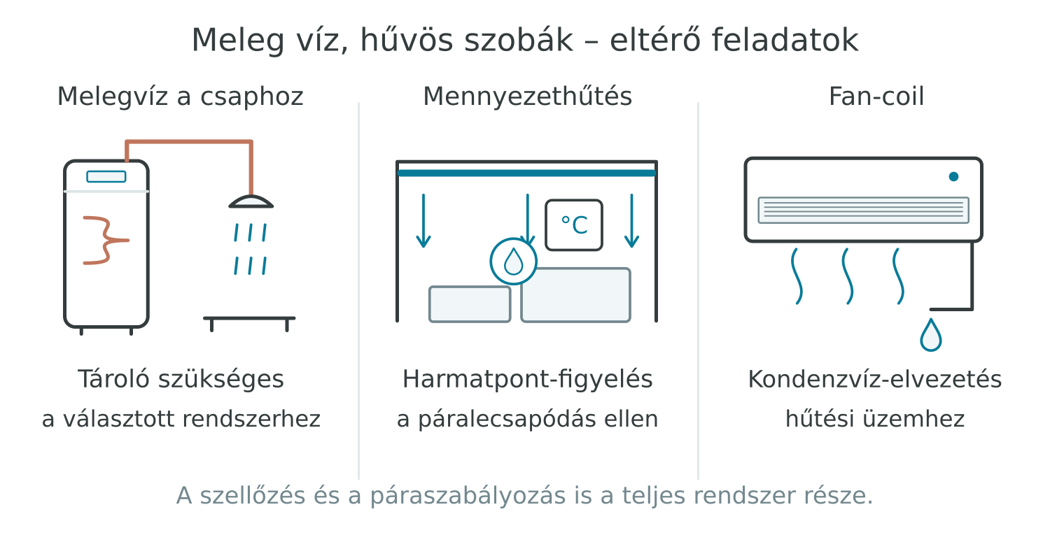 A melegvízkészítés, a mennyezethűtés és a fan-coilos hűtés külön tervezési feladatokat jelent.