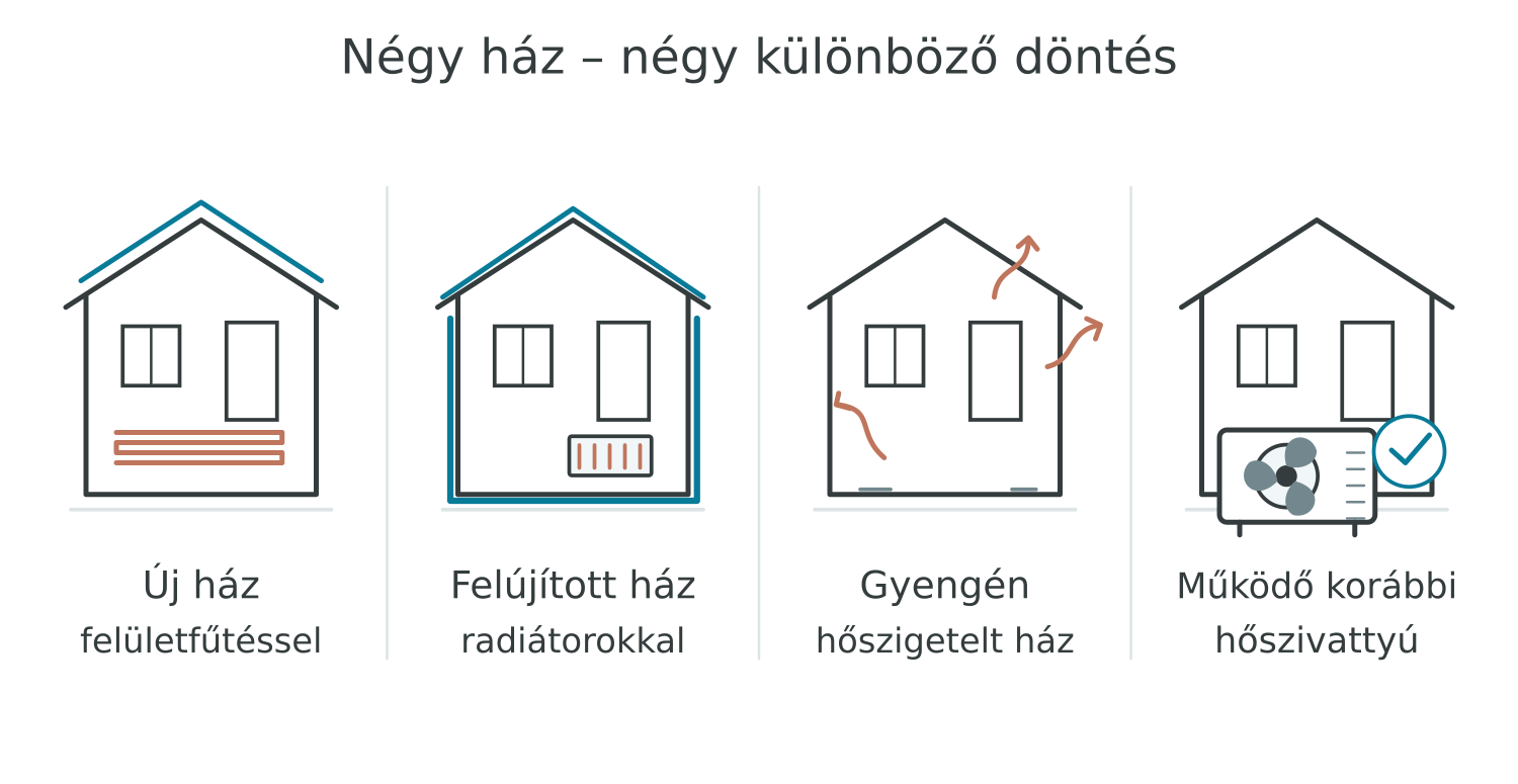 Négy kiinduló helyzet: új felületfűtéses ház, felújított radiátoros ház, gyengén szigetelt ház, működő korábbi hőszivattyú.