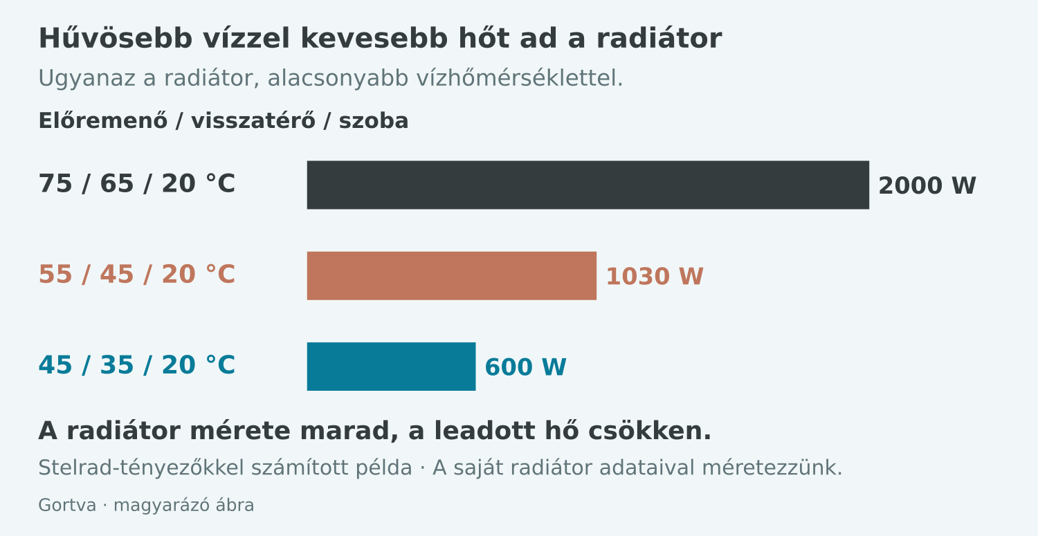 Egy radiátor példája: 2000 watt helyett alacsonyabb vízhőmérsékleten körülbelül 1030, illetve 600 wattot ad le.