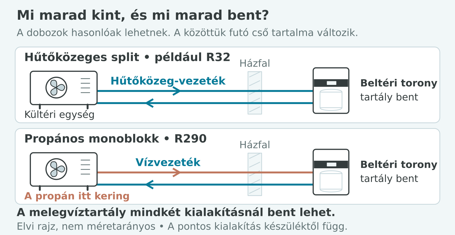 A régi splitnél hűtőközeg, a bemutatott propános rendszernél víz halad át a házfalon. Beltéri melegvíztároló mindkettőnél lehet.