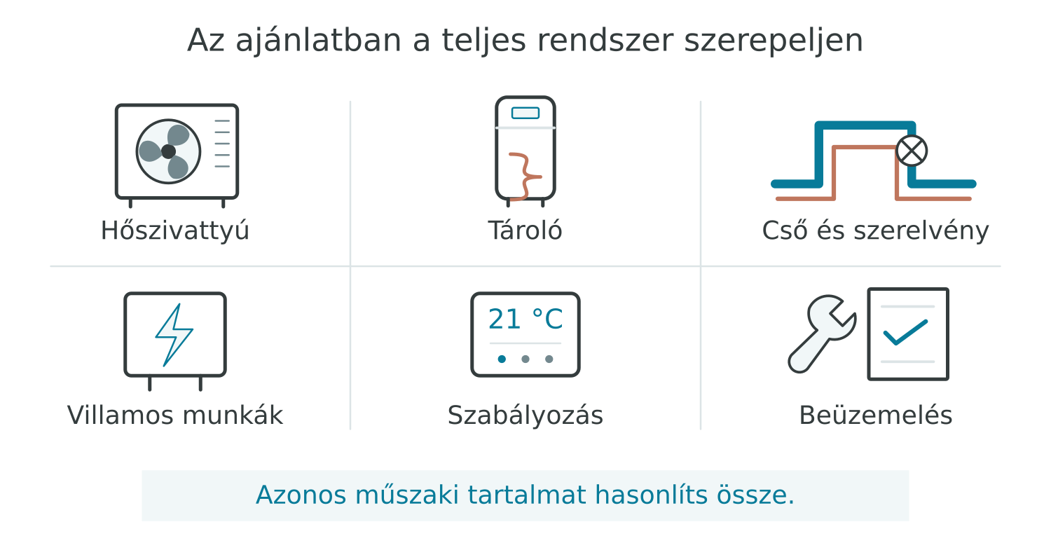 A teljes ajánlat elemei: hőszivattyú, tároló, csövek és szerelvények, villamos munkák, szabályozás és beüzemelés.