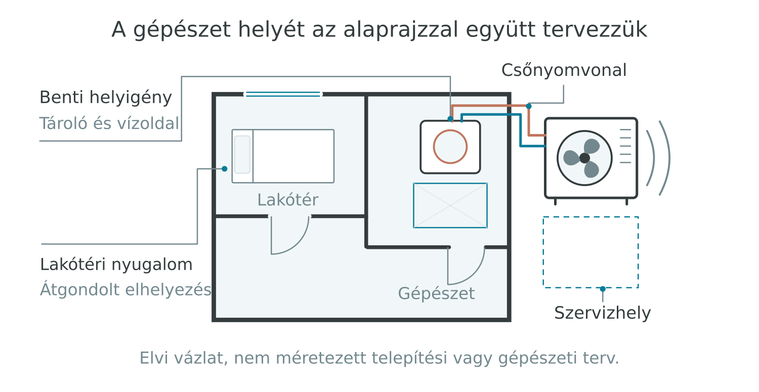 Elvi alaprajzon a beltéri gépészet, csőnyomvonal, kültéri egység és szervizhely korai összehangolása látható.