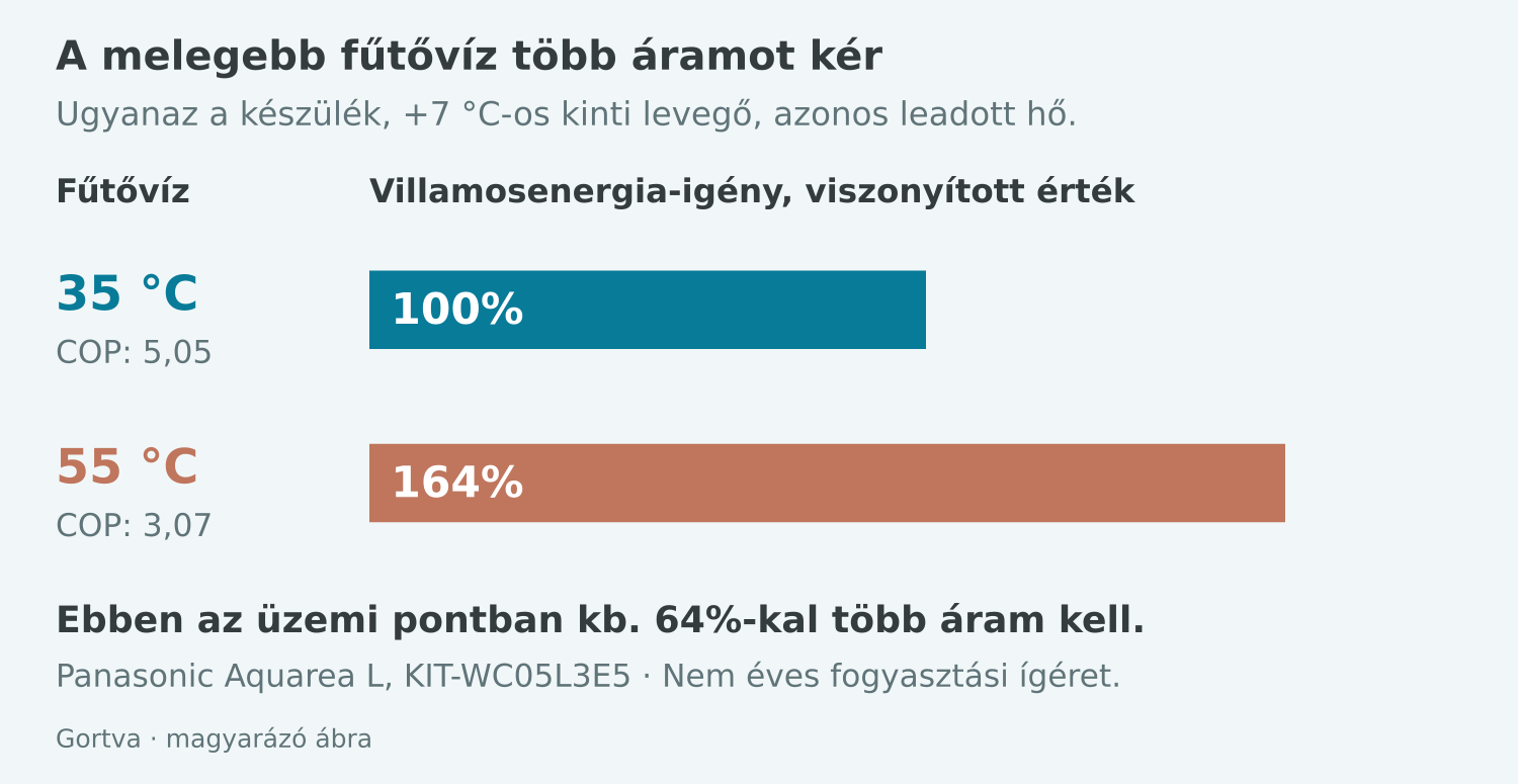 A Panasonic Aquarea L példájában az 55 fokos vízhez körülbelül 64 százalékkal több áram szükséges, mint a 35 fokoshoz, plusz hét fokos levegőnél.