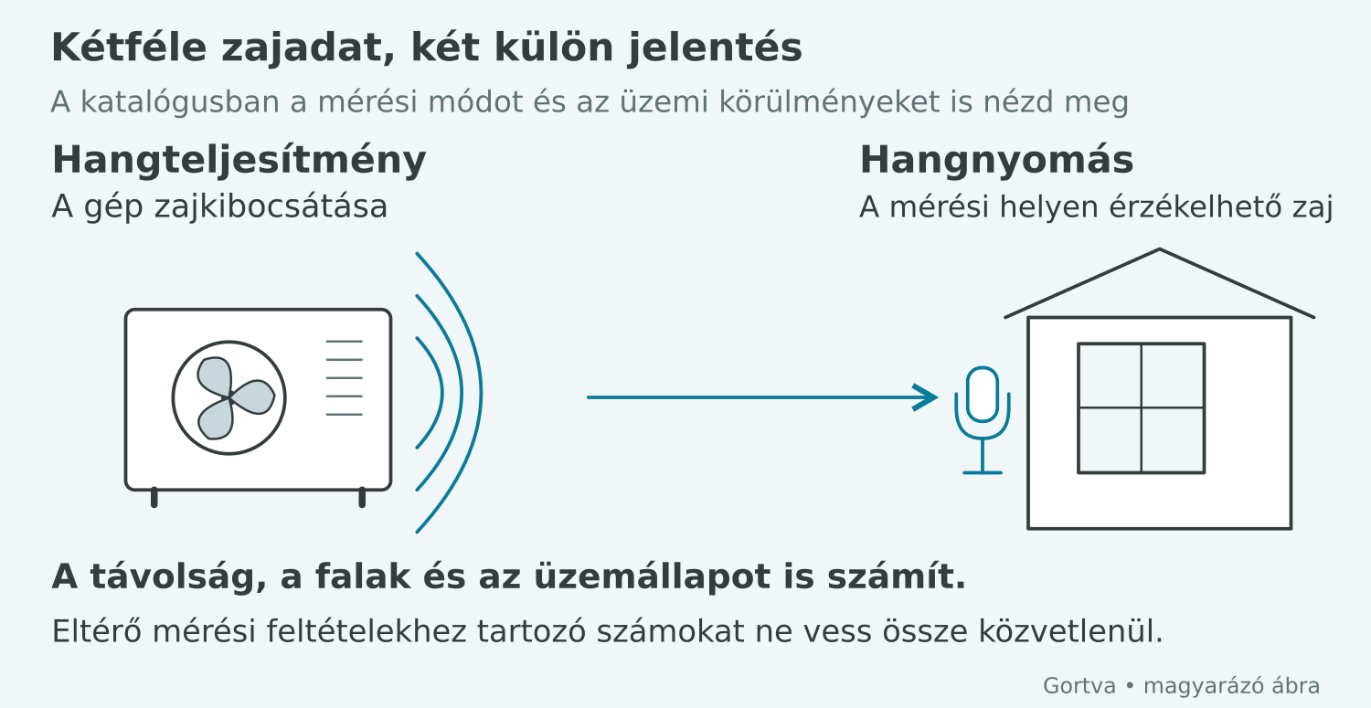 A hangteljesítmény a gép zajkibocsátását, a hangnyomás az adott helyen érzékelhető zajt jellemzi.