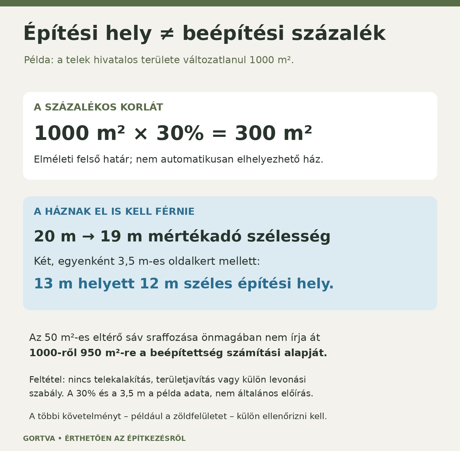 Példa az 1000 négyzetméteres telek 30 százalékos beépíthetőségére és a kerítéseltérés miatt 13-ról 12 méterre szűkülő építési helyre