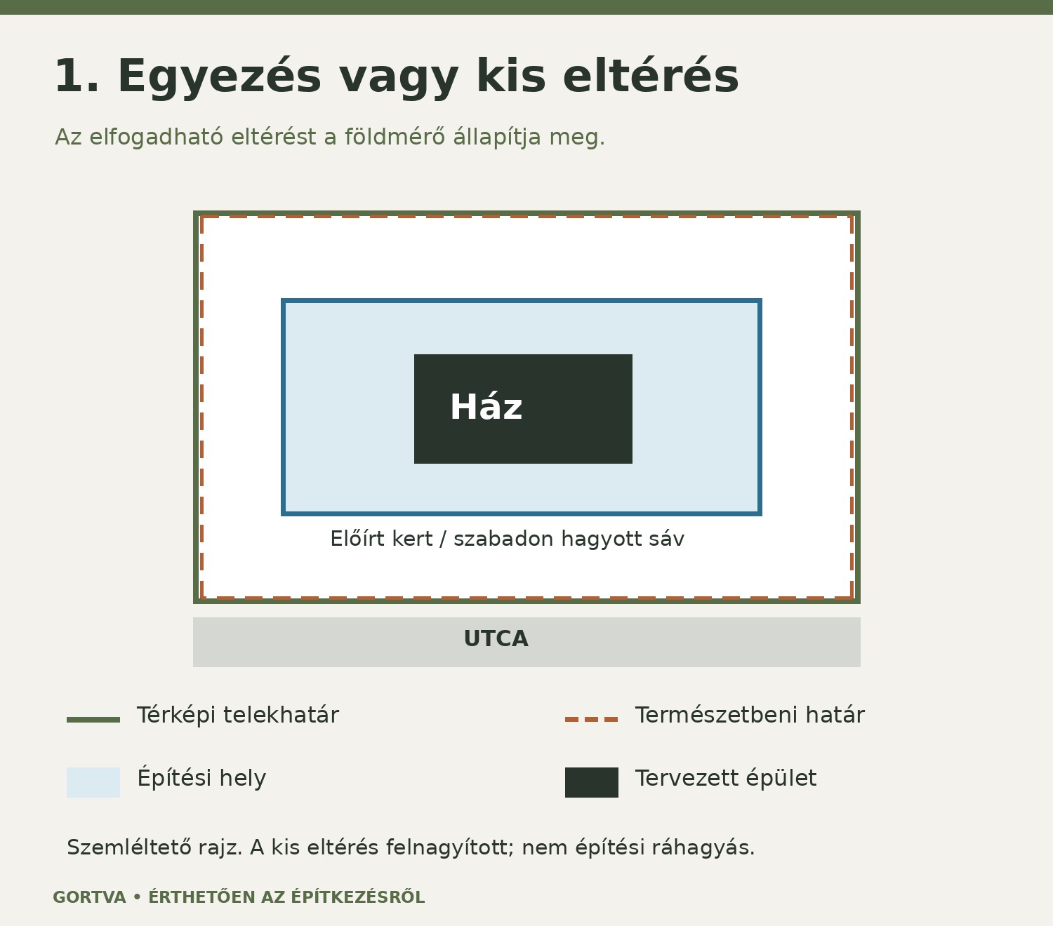 Tűrésen belüli térképi és természetbeni telekhatár, a kertekkel lehatárolt építési hellyel