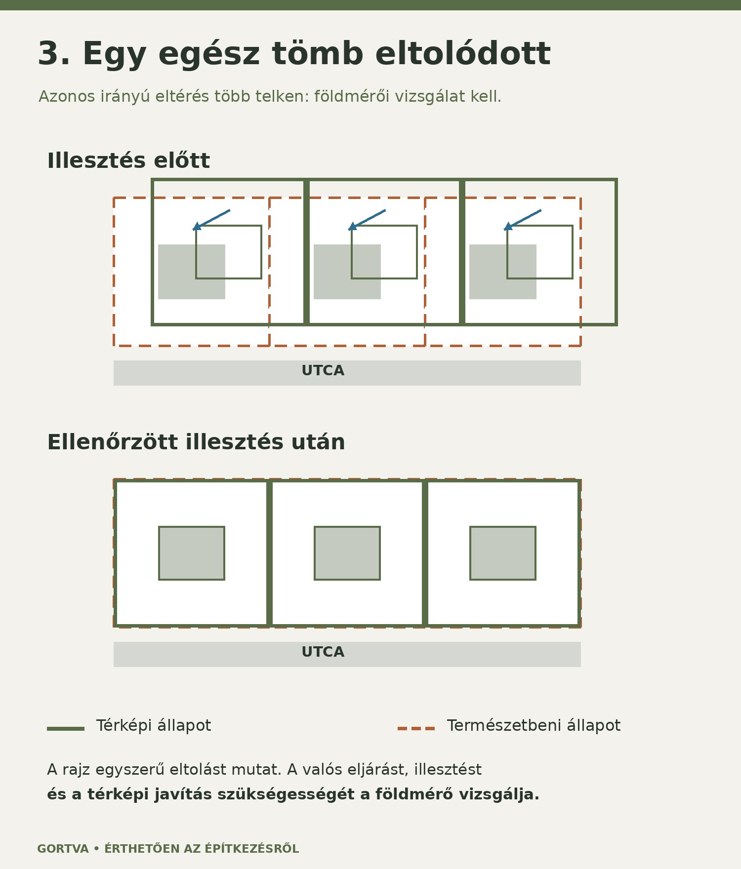 Három telek és épületeik azonos irányú térképi eltolódása, majd a közös geometria ellenőrzött illesztése